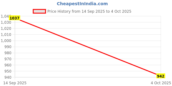 firstcry.com Dapper Dudes Full Sleeves Mild Washed & Typography Printed Denim Jacket With Tee Set - Black dapper dudes Price History Graph from 14 Sep 2025 to 4 Oct 2025