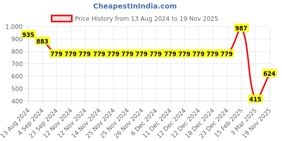 firstcry.com Dapper Dudes Full Sleeves Motif Printed Kurta With Pyjama - Yellow dapper dudes Price History Graph from 13 Aug 2024 to 19 Nov 2025