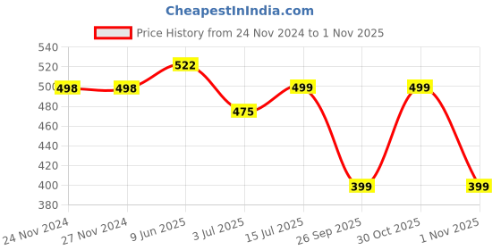 firstcry.com Dapper Dudes Full Sleeves Paisley Printed Kurta Style Shirt - Multi Colour dapper dudes Price History Graph from 24 Nov 2024 to 1 Nov 2025