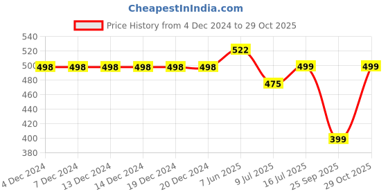 firstcry.com Dapper Dudes Full Sleeves Paisley Printed Kurta Style Shirt - Multi Colour dapper dudes Price History Graph from 4 Dec 2024 to 29 Oct 2025