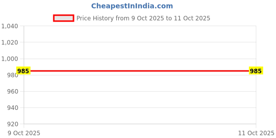 firstcry.com Dapper Dudes Full Sleeves Palm Tree Printed Blazer With Tee Set - Blue dapper dudes Price History Graph from 9 Oct 2025 to 10 Oct 2025