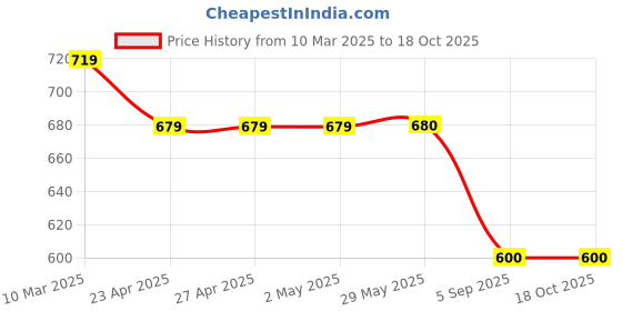 firstcry.com Dapper Dudes Full Sleeves Palm Trees Printed Shirt - Grey dapper dudes Price History Graph from 10 Mar 2025 to 17 Oct 2025