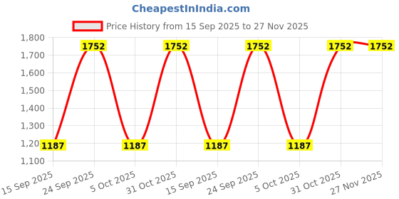 firstcry.com Dapper Dudes Full Sleeves Palm Trees Printed Shirt Pant With Suspender Set - Green dapper dudes Price History Graph from 15 Sep 2025 to 26 Nov 2025