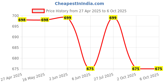 firstcry.com Dapper Dudes Full Sleeves Palm Trees Printed Shirt With Attached Tee - Lemon dapper dudes Price History Graph from 27 Apr 2025 to 5 Oct 2025