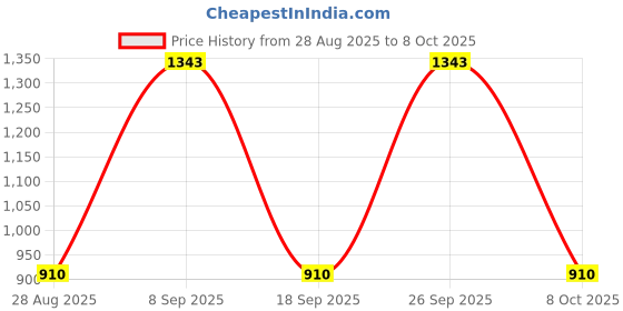 firstcry.com Dapper Dudes Full Sleeves Placement Striped Textured Blazer With Tee - Wine dapper dudes Price History Graph from 28 Aug 2025 to 8 Oct 2025