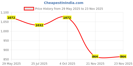 firstcry.com Dapper Dudes Full Sleeves Sailboat Embroidered Shirt With Checked Trouser Waistcoat & Bow Set - Firozi Blue dapper dudes Price History Graph from 29 May 2025 to 23 Nov 2025