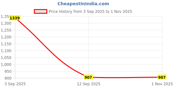 firstcry.com Dapper Dudes Full Sleeves Sea Life Printed Shirt Pant With Bow & Suspender Set - Black dapper dudes Price History Graph from 3 Sep 2025 to 31 Oct 2025