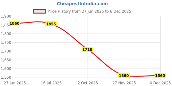 firstcry.com Dapper Dudes Full Sleeves Smiley Printed Shirt With Bow Suspender & Pant - Brown dapper dudes Price History Graph from 27 Jun 2025 to 4 Dec 2025