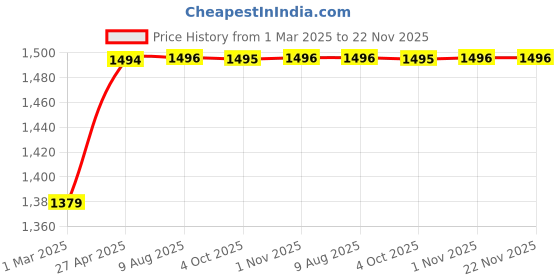 firstcry.com Dapper Dudes Full Sleeves Solid Blazer With Berlin Text Printed Tee & Pant - Maroon dapper dudes Price History Graph from 1 Mar 2025 to 22 Nov 2025