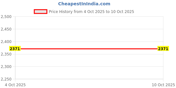 firstcry.com Dapper Dudes Full Sleeves Solid Blazer With Typography Printed Tee & Pant Set - Fawn dapper dudes Price History Graph from 4 Oct 2025 to 9 Oct 2025