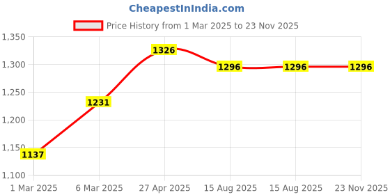 firstcry.com Dapper Dudes Full Sleeves Solid Shirt With Chervon Printed Waistcoat Bow Cap & Pant - Orange dapper dudes Price History Graph from 1 Mar 2025 to 22 Nov 2025