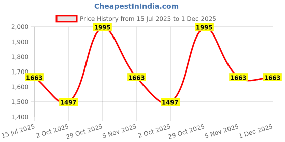 firstcry.com Dapper Dudes Full Sleeves Solid Shirt With Striped Waistcoat Bow & Pant Set - Green dapper dudes Price History Graph from 15 Jul 2025 to 30 Nov 2025