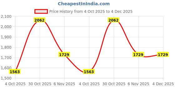 firstcry.com Dapper Dudes Full Sleeves Solid Shirt With Striped Waistcoat Bow & Pant Set - Orange dapper dudes Price History Graph from 4 Oct 2025 to 4 Dec 2025