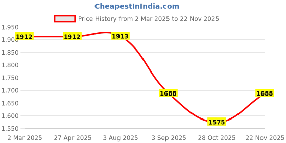 firstcry.com Dapper Dudes Full Sleeves Striped Blazer With Tee - Cream dapper dudes Price History Graph from 2 Mar 2025 to 22 Nov 2025