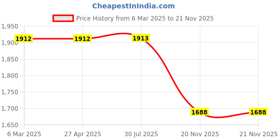 firstcry.com Dapper Dudes Full Sleeves Striped Blazer With Tee - Cream dapper dudes Price History Graph from 6 Mar 2025 to 21 Nov 2025