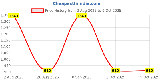 firstcry.com Dapper Dudes Full Sleeves Striped Blazer With Tee - Navy Blue dapper dudes Price History Graph from 2 Aug 2025 to 9 Oct 2025