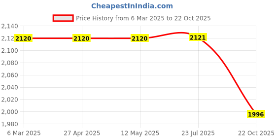 firstcry.com Dapper Dudes Full Sleeves Striped Blazer With Typography Printed Tee & Pant - Yellow dapper dudes Price History Graph from 6 Mar 2025 to 22 Oct 2025