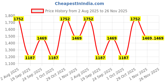 firstcry.com Dapper Dudes Full Sleeves Striped Blazer With Typography Printed Tee - Navy Blue dapper dudes Price History Graph from 2 Aug 2025 to 25 Nov 2025