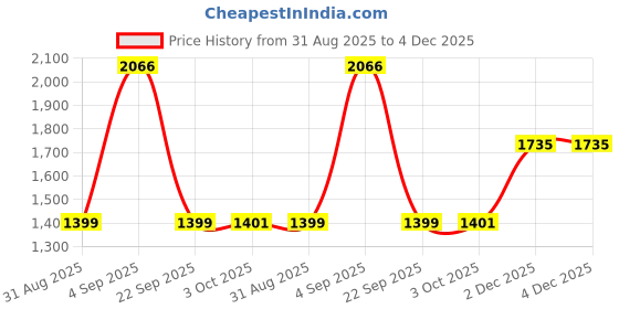 firstcry.com Dapper Dudes Full Sleeves Striped Blazer With Typography Printed Tee Set - Maroon dapper dudes Price History Graph from 31 Aug 2025 to 4 Dec 2025