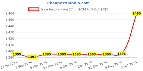 firstcry.com Dapper Dudes Full Sleeves Striped Jacket With Text Printed  Tee - Off White dapper dudes Price History Graph from 27 Jul 2024 to 5 Oct 2025