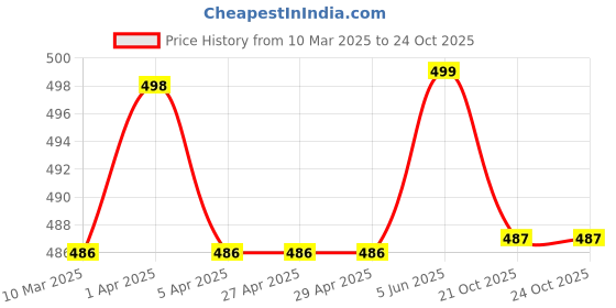 firstcry.com Dapper Dudes Full Sleeves Striped Shirt - Blue dapper dudes Price History Graph from 10 Mar 2025 to 22 Oct 2025