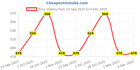 firstcry.com Dapper Dudes Full Sleeves Striped Shirt - Dark Grey dapper dudes Price History Graph from 23 Sep 2025 to 4 Dec 2025