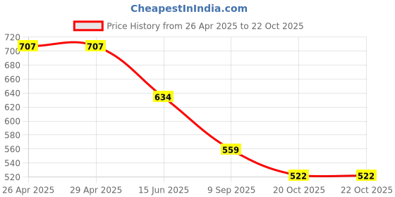 firstcry.com Dapper Dudes Full Sleeves Striped Shirt - Pink dapper dudes Price History Graph from 26 Apr 2025 to 22 Oct 2025