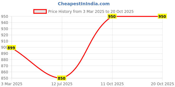 firstcry.com Dapper Dudes Full Sleeves Striped Shirt With Attached Typography Printed Tee - Orange dapper dudes Price History Graph from 3 Mar 2025 to 17 Oct 2025