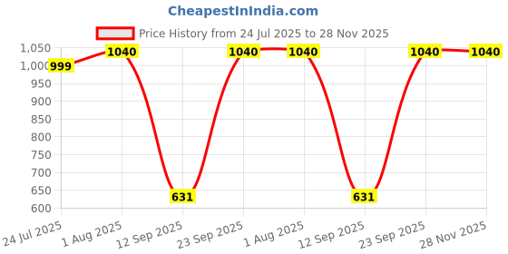firstcry.com Dapper Dudes Full Sleeves Striped Shirt With Bow Suspender & Pant Set - Peach dapper dudes Price History Graph from 24 Jul 2025 to 27 Nov 2025