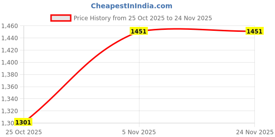 firstcry.com Dapper Dudes Full Sleeves Striped Shirt With Typography Printed Tee - Cream dapper dudes Price History Graph from 25 Oct 2025 to 23 Nov 2025