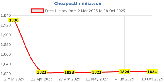 firstcry.com Dapper Dudes Full Sleeves Surfboards Printed Blazer With Tee - Sky Blue dapper dudes Price History Graph from 2 Mar 2025 to 18 Oct 2025