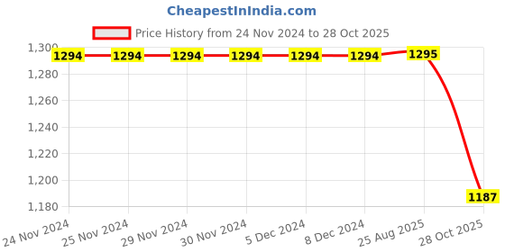 firstcry.com Dapper Dudes Full Sleeves Teddy Printed Shirt & Suspender With Solid Pant Bow - Green dapper dudes Price History Graph from 24 Nov 2024 to 28 Oct 2025