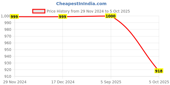 firstcry.com Dapper Dudes Full Sleeves Text Printed Shirt With Solid Waistcoat Bow Cap & Pant - Mustard dapper dudes Price History Graph from 29 Nov 2024 to 5 Oct 2025