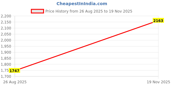 firstcry.com Dapper Dudes Full Sleeves Textured Blazer With Leaves Printed Tee Set - Brown dapper dudes Price History Graph from 26 Aug 2025 to 19 Nov 2025