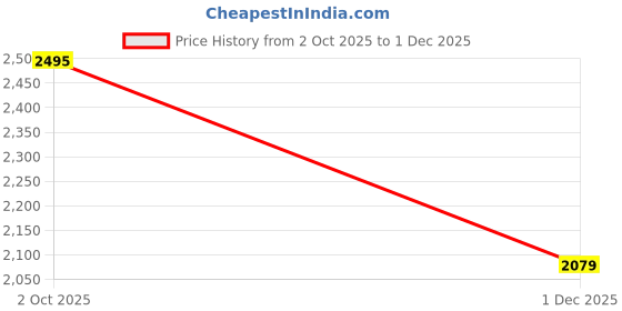 firstcry.com Dapper Dudes Full Sleeves Textured Blazer With Teddy Bear Puff Printed Tee & Pant Set - Pink dapper dudes Price History Graph from 2 Oct 2025 to 1 Dec 2025