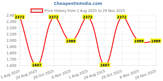 firstcry.com Dapper Dudes Full Sleeves Textured Blazer With Tee - Pista dapper dudes Price History Graph from 1 Aug 2025 to 29 Nov 2025