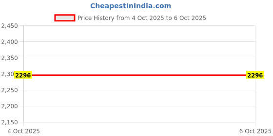 firstcry.com Dapper Dudes Full Sleeves Textured Blazer With Typography Printed Tee & Pant Set - Grey dapper dudes Price History Graph from 4 Oct 2025 to 5 Oct 2025
