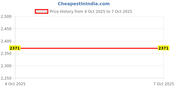 firstcry.com Dapper Dudes Full Sleeves Textured Blazer With Typography Printed Tee & Pant Set - Mauve dapper dudes Price History Graph from 4 Oct 2025 to 6 Oct 2025