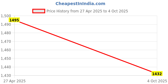 firstcry.com Dapper Dudes Full Sleeves Textured Blazer With Typography Printed Tee - Fawn dapper dudes Price History Graph from 27 Apr 2025 to 4 Oct 2025