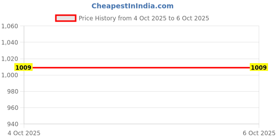 firstcry.com Dapper Dudes Full Sleeves Textured Blazer With Typography Printed Tee Set - Mustard dapper dudes Price History Graph from 4 Oct 2025 to 5 Oct 2025