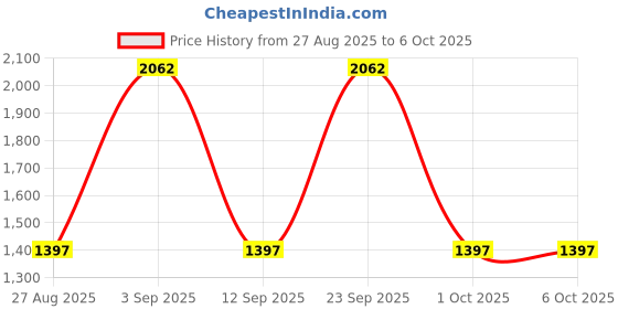 firstcry.com Dapper Dudes Full Sleeves Textured Blazer With Typography Printed Tee Set - Off White dapper dudes Price History Graph from 27 Aug 2025 to 6 Oct 2025