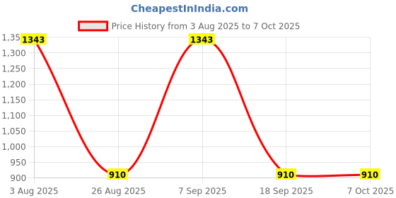 firstcry.com Dapper Dudes Full Sleeves Textured Blazer With Typography Printed Tee - White dapper dudes Price History Graph from 3 Aug 2025 to 7 Oct 2025