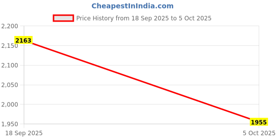 firstcry.com Dapper Dudes Full Sleeves Textured Checked Blazer With Typography Printed Tee & Pant Set - Peach dapper dudes Price History Graph from 18 Sep 2025 to 5 Oct 2025
