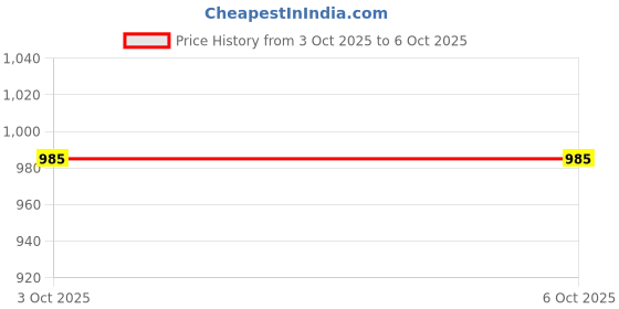 firstcry.com Dapper Dudes Full Sleeves Textured Jacket With Typography Printed Tee Set - Blue dapper dudes Price History Graph from 3 Oct 2025 to 5 Oct 2025