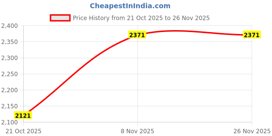 firstcry.com Dapper Dudes Full Sleeves Tie Dye Blazer With Typography Printed Tee Set - Sky Blue dapper dudes Price History Graph from 21 Oct 2025 to 26 Nov 2025