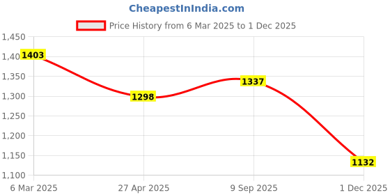 firstcry.com Dapper Dudes Full Sleeves Typography Printed Hooded Jacket With Tee & Pant Set - Dark Orange dapper dudes Price History Graph from 6 Mar 2025 to 1 Dec 2025