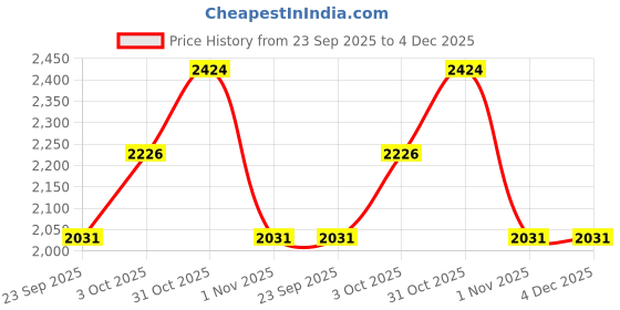 firstcry.com Dapper Dudes Full Sleeves Typography Printed Hooded Sweatshirt & Coordinating Track Pants Set - Black dapper dudes Price History Graph from 23 Sep 2025 to 3 Dec 2025