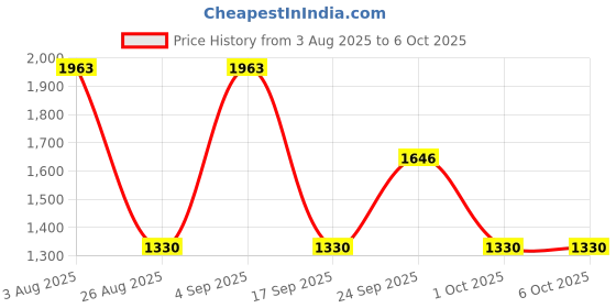 firstcry.com Dapper Dudes Full Sleeves Typography Printed Jacket With Tee - Mustard dapper dudes Price History Graph from 3 Aug 2025 to 6 Oct 2025