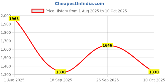 firstcry.com Dapper Dudes Full Sleeves Typography Printed Jacket With Tee - Mustard dapper dudes Price History Graph from 1 Aug 2025 to 10 Oct 2025