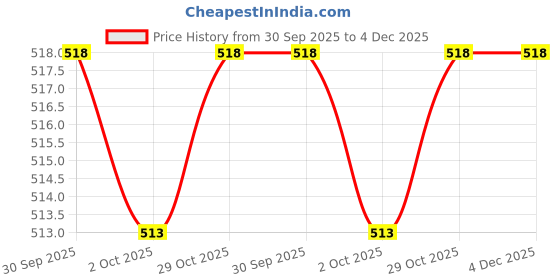 firstcry.com Dapper Dudes Full Sleeves Typography Printed Shirt - Brown dapper dudes Price History Graph from 30 Sep 2025 to 4 Dec 2025